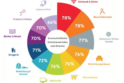 Omnichannel e-commerce webshop statistik Schweiz Beratung